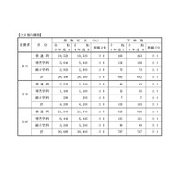 【高校受験2023】兵庫県公立高、募集定員3万680人前年増減なし 画像