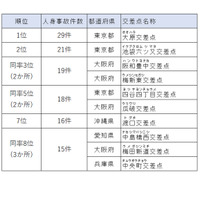 人身事故2021年全国ワースト1…東京都「大原交差点」 画像