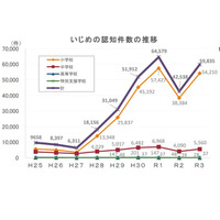 東京都の公立校のいじめ約6万件、小中学校で増加…前年比1.4倍 画像