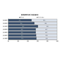 23卒採用、企業の内定充足率71.3％…内定辞退も増加 画像