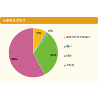 読書好きな小中学生9割…小学生の3割以上は月16冊以上 画像