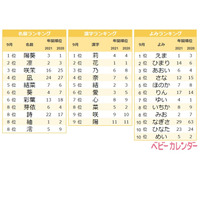 「咲茉」「柊」が増加…9月生まれベビー名づけトレンド 画像