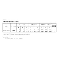 【小学校受験2023】立川国際中等附属小、一般倍率24.41倍 画像