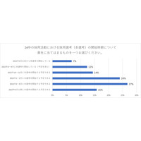 新卒採用、3月1日より前に「内定出し開始予定」の企業43％ 画像