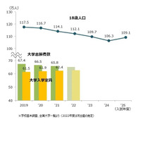 【大学受験2023】国公私立大入試の概要…情報・データサイエンス系の新設目立つ 画像