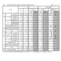 【高校受験2023】栃木県進路希望調査（10/1時点）宇都宮中央2.42倍 画像