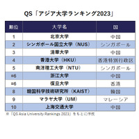 QSアジア大学ランキング2023、東大は11位維持 画像