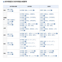 【大学入学共通テスト2025】試作問題・解答を公表…大学入試センター 画像