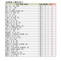 【大学受験2023】駿台、大学別合格目標ライン7月版 画像