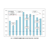 神奈川県、大学等進学者2万4,962人で6割超え 画像