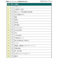 2012年3月卒業予定者の人気企業、総合1位はJTBグループ 画像