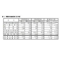 神奈川県公立高、退学者が増加…理由は「進路変更」 画像