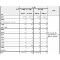 東京都、2012年度第2学期都立高校補欠募集…日比谷や西など174校 画像