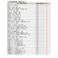 【大学受験2023】駿台全国模試、大学別合格目標ライン9月版 画像