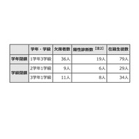 都内公立学校、今季初インフルエンザ学年・学級閉鎖 画像