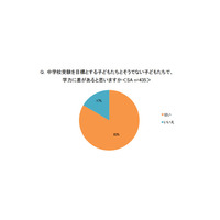 【中学受験】学力差を感じる親は8割以上…学校の受験学習は賛否 画像