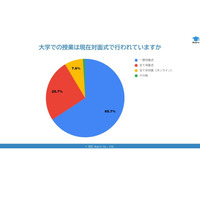 大学院生、研究は活発化…友人関係の構築に戸惑い増 画像