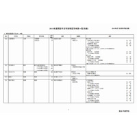 【大学受験2013】私大に10大学16学部新設…東京医科大、学習院ほか 画像