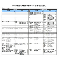 【大学受験2023】河合塾「入試難易予想ランキング表」11月版 画像