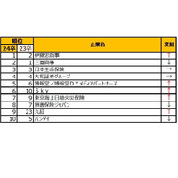 大手志向、商社・金融が上昇…就職ブランドランキング 画像