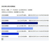 オミクロン株対応ワクチン、保護者へ情報周知を…文科省 画像