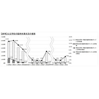 コロナ臨時休校、学年・学級閉鎖4％で前月比2倍…文科省調査 画像