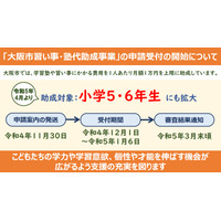 大阪市「塾代助成事業」小学5-6年に対象拡大 画像