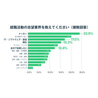 Z世代志望業界「メーカー」最多…起業志望は8人に1人 画像