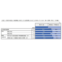 【大学受験2025】新課程対応入試への変更、高1生の認知度66.6％ 画像