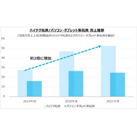 ハイテク玩具の売上が3年で約2倍…クリスマス人気商品予測 画像