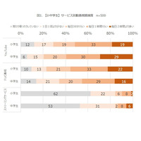 YouTube・テレビ番組「毎日2時間以上」小中学生5割弱 画像