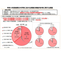 大学等の2022年度後期授業、6割超「すべて対面」予定 画像