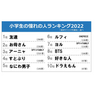 小学生の憧れの人…3位アーニャ・2位お母さん・1位は？ 画像