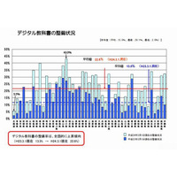 公立学校のデジタル教科書の整備率が全国的に上昇…文科省調べ 画像