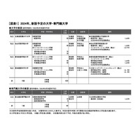 【大学受験2024】新設認可申請、大学4校・専門職大学1校…旺文社 画像