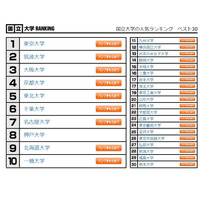 大学人気ランキング2022年11月版…大阪公立大が2ランク上昇 画像