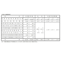 【大学入学共通テスト2023】志願者数51万2,581人（確定）過去最多870校が利用 画像