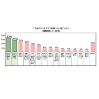 6年ぶりの土日クリスマス、親子が過ごしたい場所の1位は？ 画像