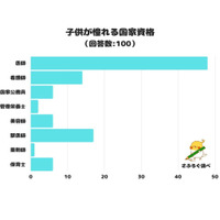 子供が憧れる国家資格「医師」1位…医療系がトップ3独占 画像