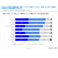 「Z世代」の中高生、SNS上でもリアルな繋がり重視 画像