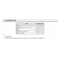 【高校受験2023】都内私立高、学費値上げ53校…値上げ額トップは実践学園 画像