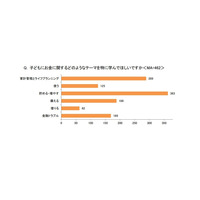 8割の親、子供にお金「貯める・増やす」学びを求める 画像