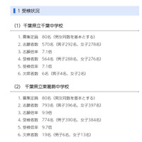 【中学受験2023】千葉県立中一次検査倍率、千葉中7.1倍・東葛飾中9.7倍 画像