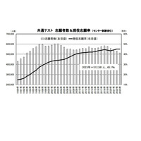 【大学入学共通テスト2023】志願者は5年連続減少…旺文社 画像