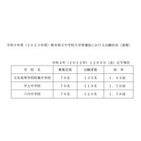 【中学受験2023】熊本県立中の出願倍率…玉名高附属1.93倍 画像