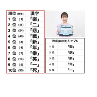 小学生の選ぶ今年の漢字、上位に「戦」も…1位は「楽」 画像