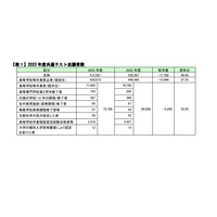 【大学入学共通テスト2023】志願者減も現役志願率は過去最高水準…河合塾 画像