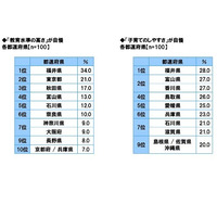 県民が自県を評価「教育水準の高さが自慢」3年連続1位の県は？ 画像