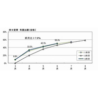 大学生就職内定率、6月末時点で5割超…マイナビ調べ 画像