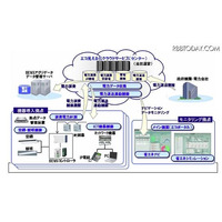 パナソニックの「エコ見える化システム」が経産省の補助金制度に対応 画像